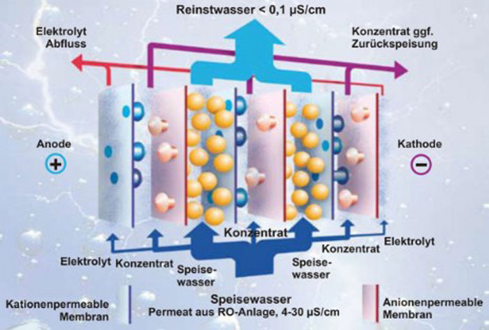 Aufbau- und Funktionsschema einer Elektrodeionisation (EDI)