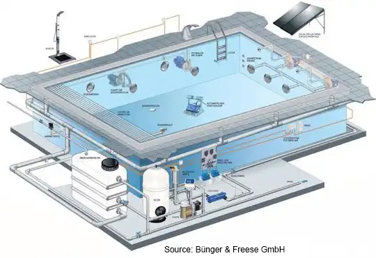 Water treatment for public swimming pools with overflow channels. Water treatment for public swimming pools with overflow channels.