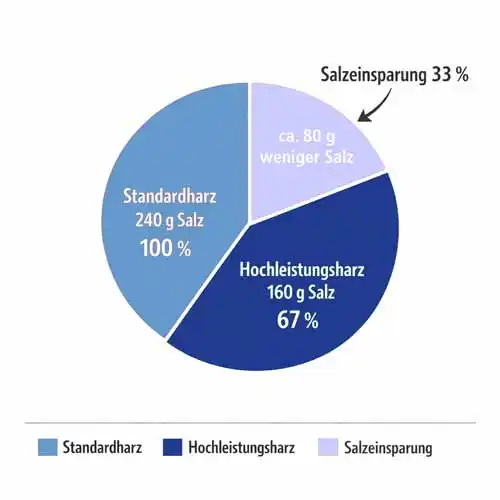 Vergleich Standardharz vs. Hochleistungsharz