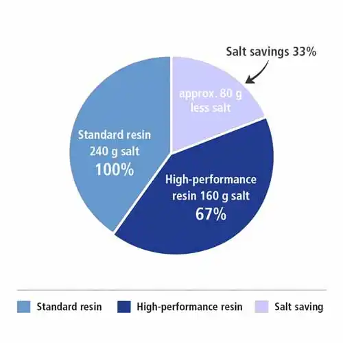 Comparison of standard resin vs. high-performance resin